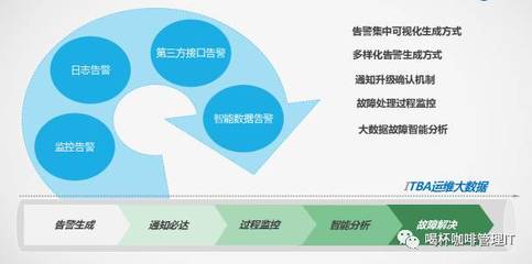 【大話運維·第7期】淺談一體化智能監控運維