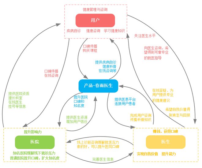 探索“在線問診”服務(wù) 春雨醫(yī)生產(chǎn)品分析報(bào)告