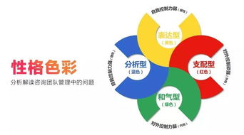 利用性格色彩 分析解讀咨詢團(tuán)隊(duì)管理中的問題