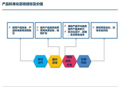 栢特咨詢 房地產(chǎn)產(chǎn)品標(biāo)準(zhǔn)化管理專項(xiàng)方案